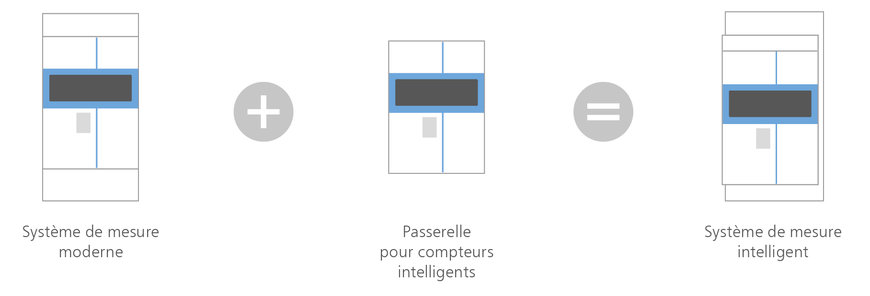 Smart Metering – la solution de câblage intelligente pour les systèmes de compteurs intelligents